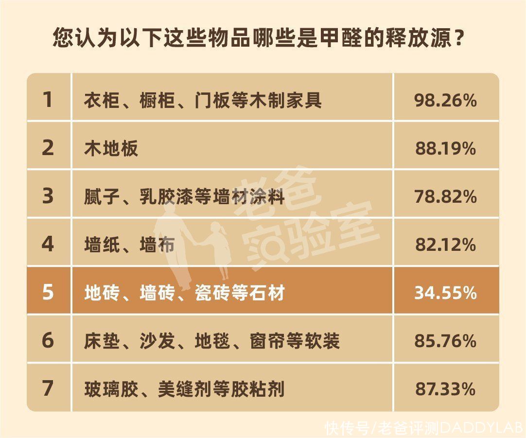 白血病|这些“甲醛知识”，99%都是假的！进来查看真相