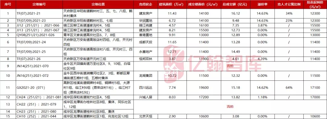 地块|成都第三批集中土拍首场:哪些房企还在拿地?