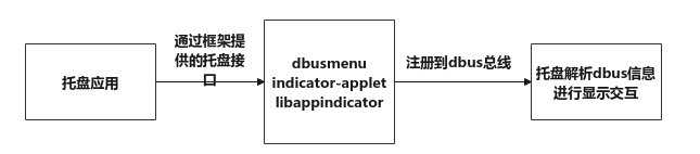 任务栏|优麒麟 Linux 发布任务栏新版托盘协议