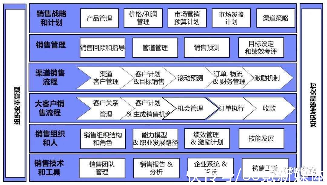 数字化|杨峻：数字化时代B2B销售有效性架构—MOPOD