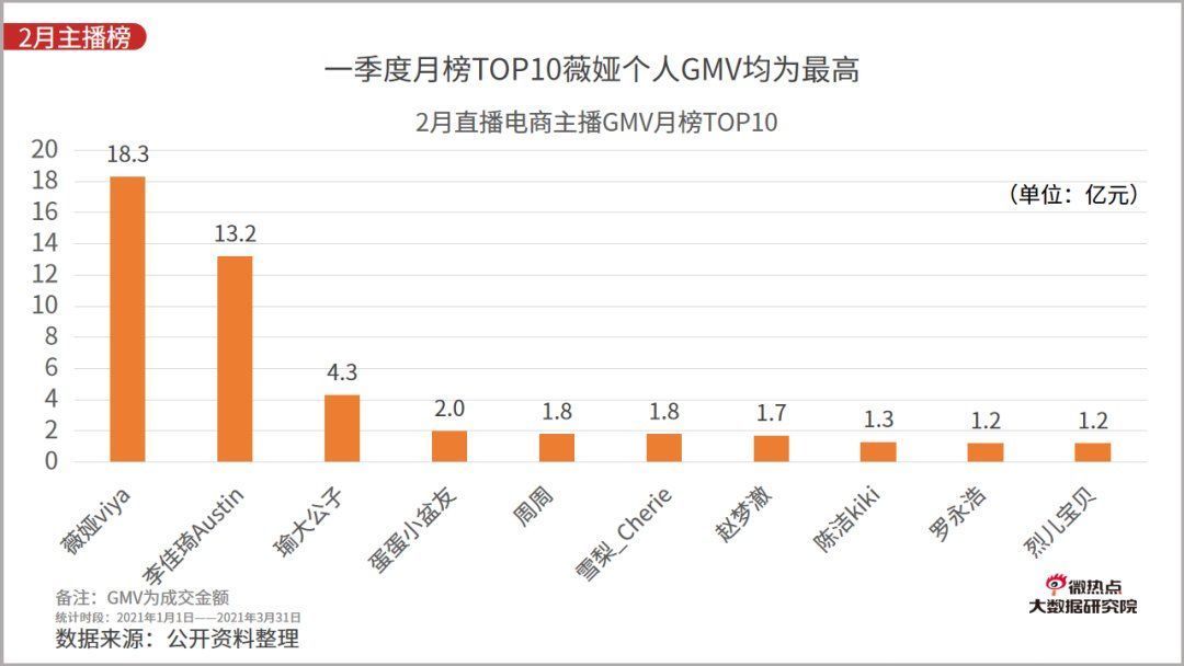 李佳琦|2021年一季度直播电商行业网络关注度分析报告