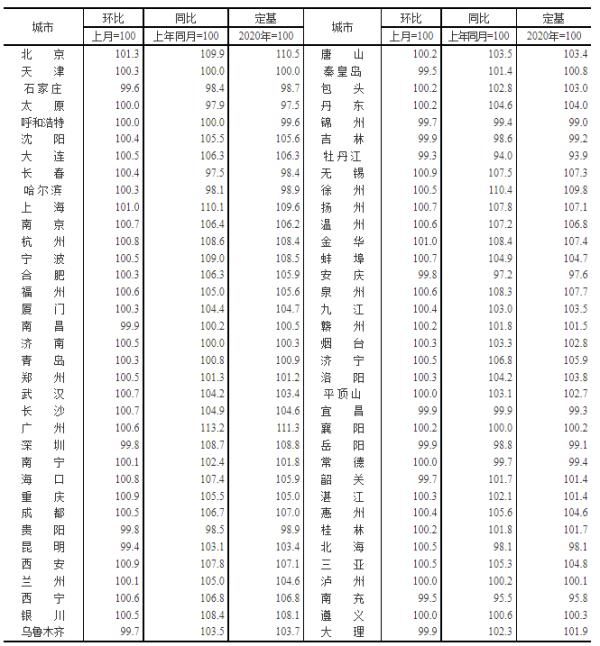 住宅|最新70城房价出炉！这个大城市二手房领涨