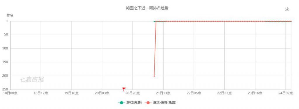 手游报|SLG手游报：SLG手游将迎3D时代；《鸿图之下》玩家评论两极分化