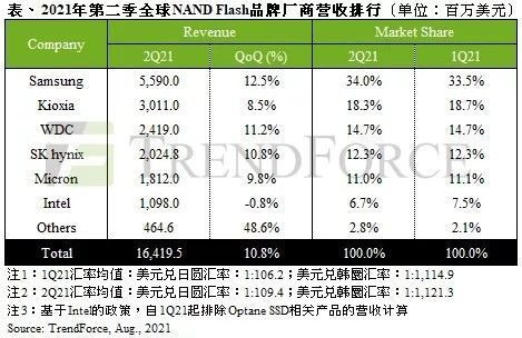 美光|集邦咨询：受惠资料中心与笔电需求，2021年第二季闪存总营收季增10.8%达164亿美元