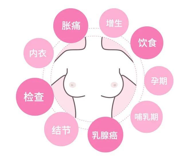 癌变|乳腺增生会癌变吗？这些乳房健康知识，每个女性都要了解