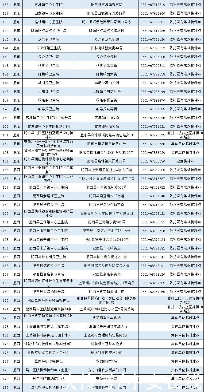 疫苗|安徽省新冠病毒疫苗接种点发布（截至5月12日）