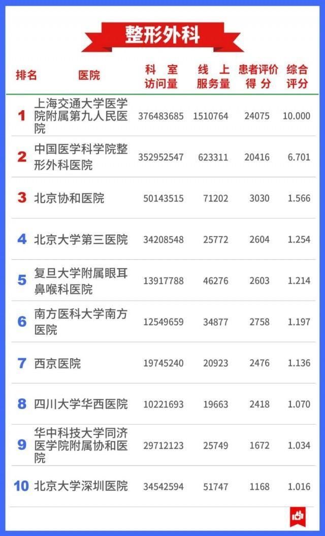 医院|希望用不上 还是存起来→7400万人看病总结出的“医院榜单”