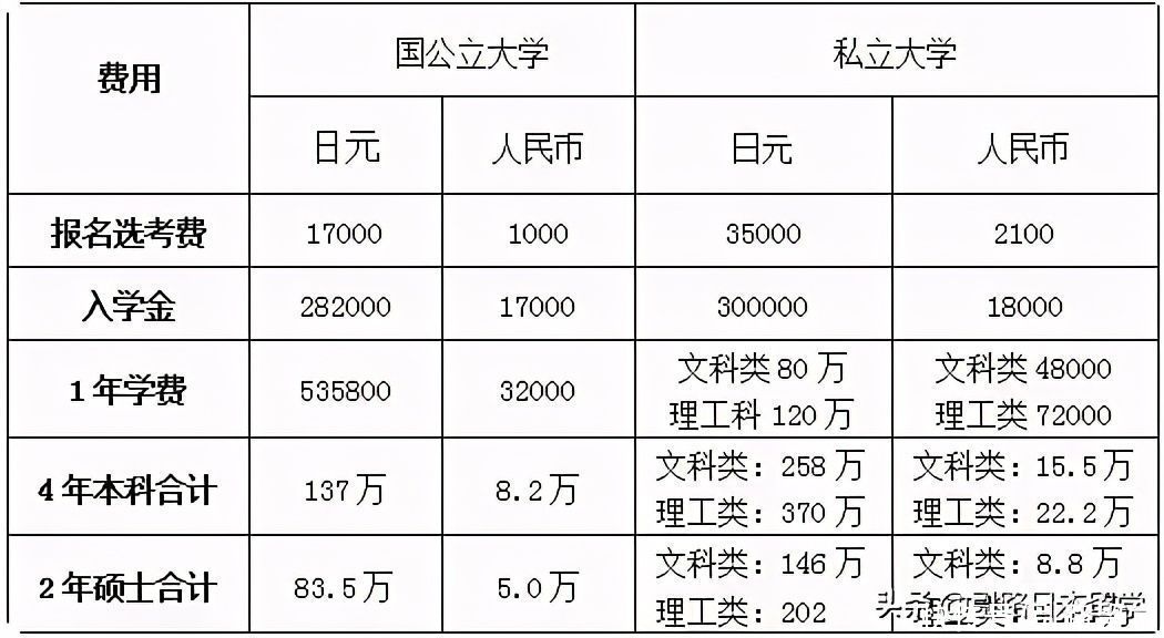 前辈分享丨高中生赴日留学的费用明细，生活费分档计算，超详细