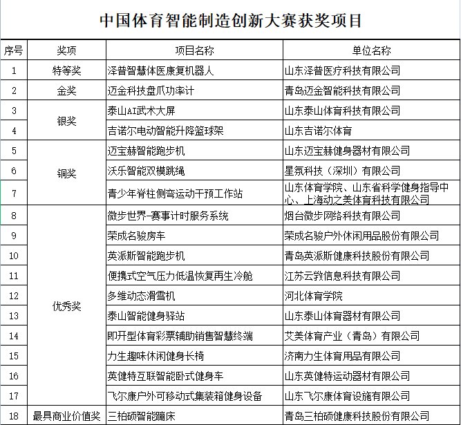 创新大赛|体育智造，“智”取未来！第二届中国体育智能制造创新大赛落幕