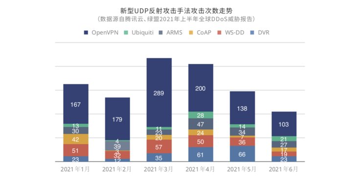 DDoS|《2021上半年全球DDoS威胁报告》发布，揭示黑产攻击新态势