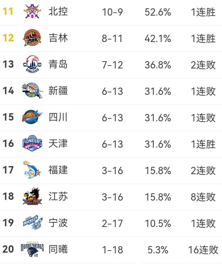 上海男篮|CBA十九轮战罢,辽宁领跑榜首,广州升至第八,青岛跌出第十二