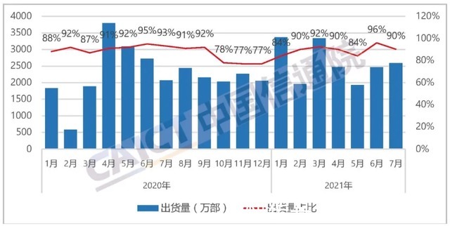 出货量|荣耀+高考季，7月中国手机市场再回暖