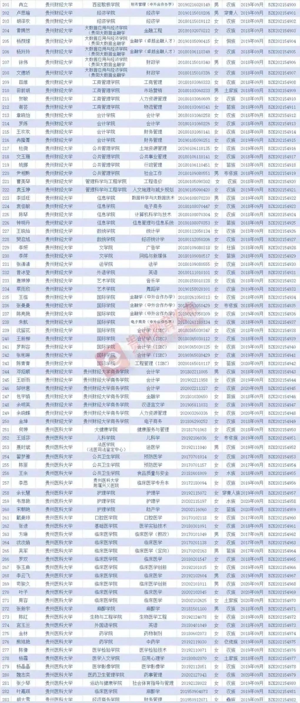 专科生|祝贺！贵中医23名学子获国家奖学金