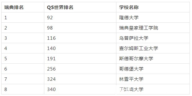 大学|瑞典大学世界排名，披露移民和留学最大的不同