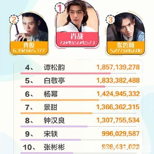 “电视势力榜”龚俊、张哲瀚齐上榜，《山河令》话题量破30亿