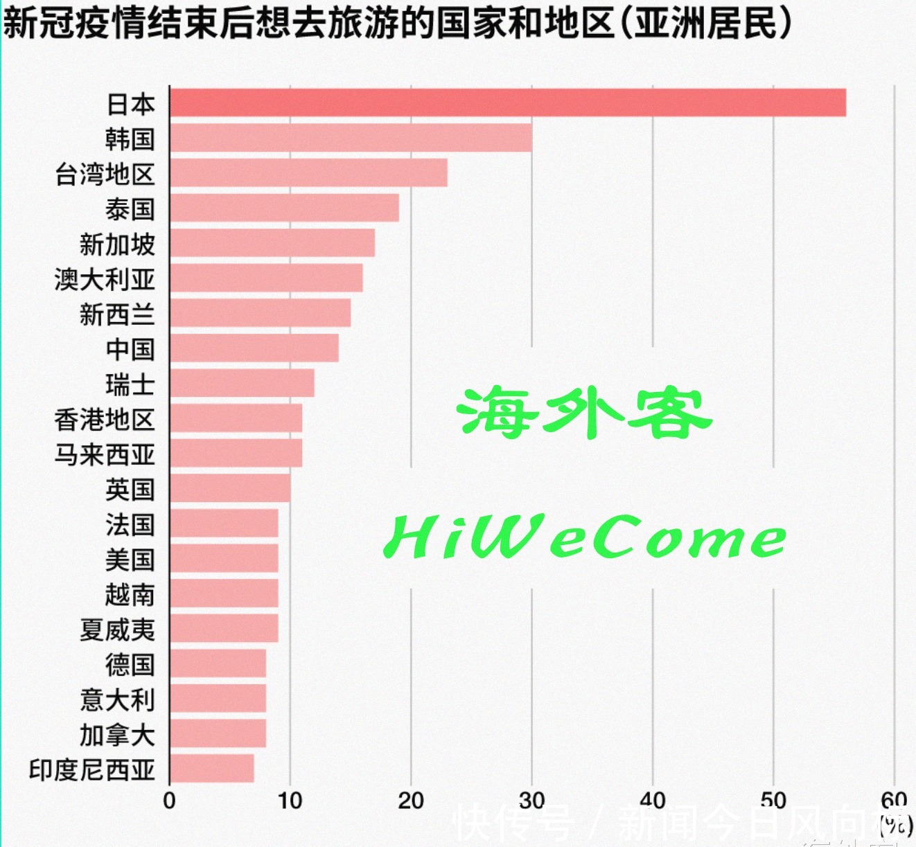 想去|疫情结束后想去的国家是日本！魅力是“美食”，来看一下最新调查！