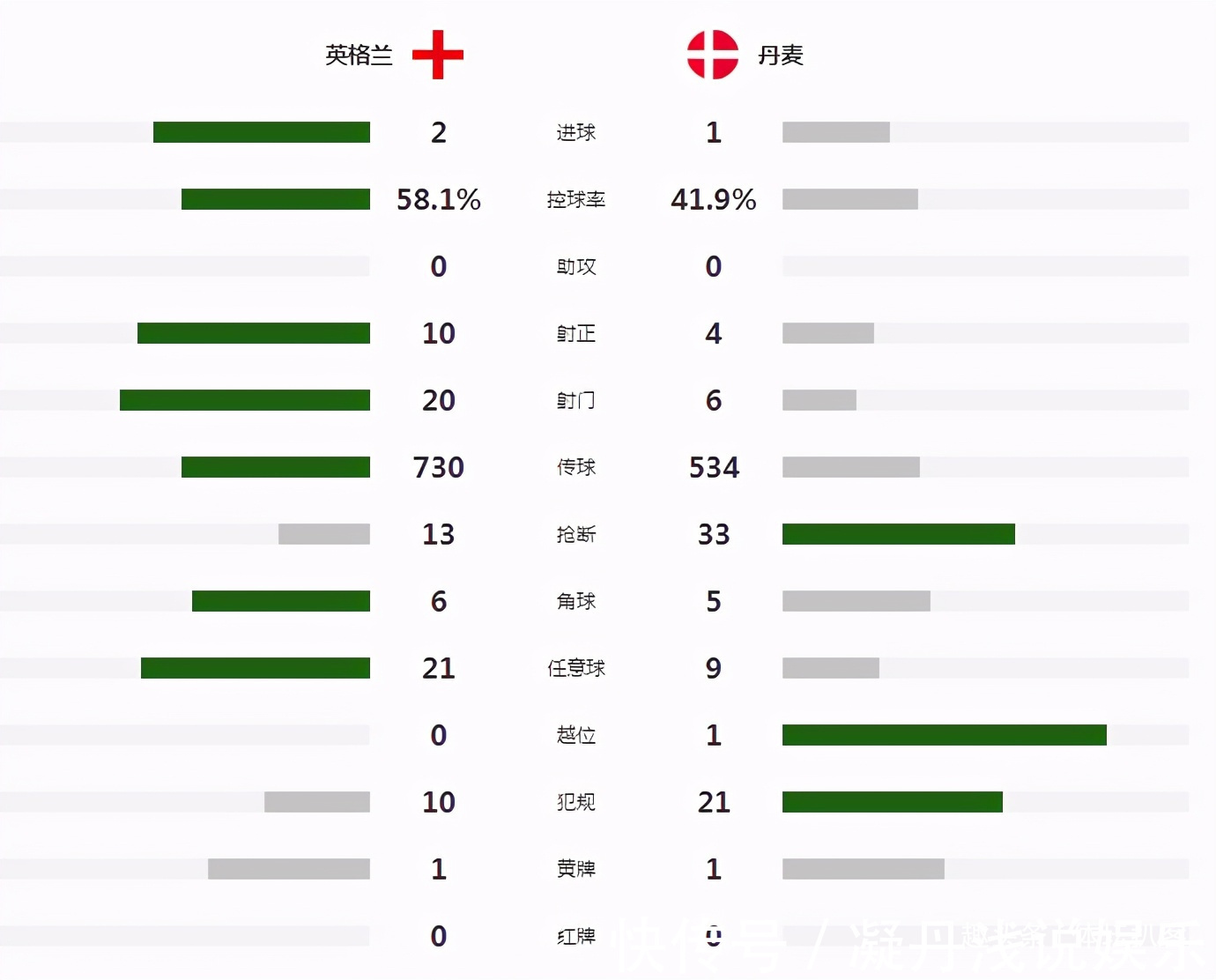 丹麦队|深度：控球近6成+射门20-6，英格兰靠点球胜之不武，黑马昂首出局