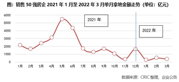 百强房企|百强房企一季度业绩同比“腰斩”，近七成未拿地