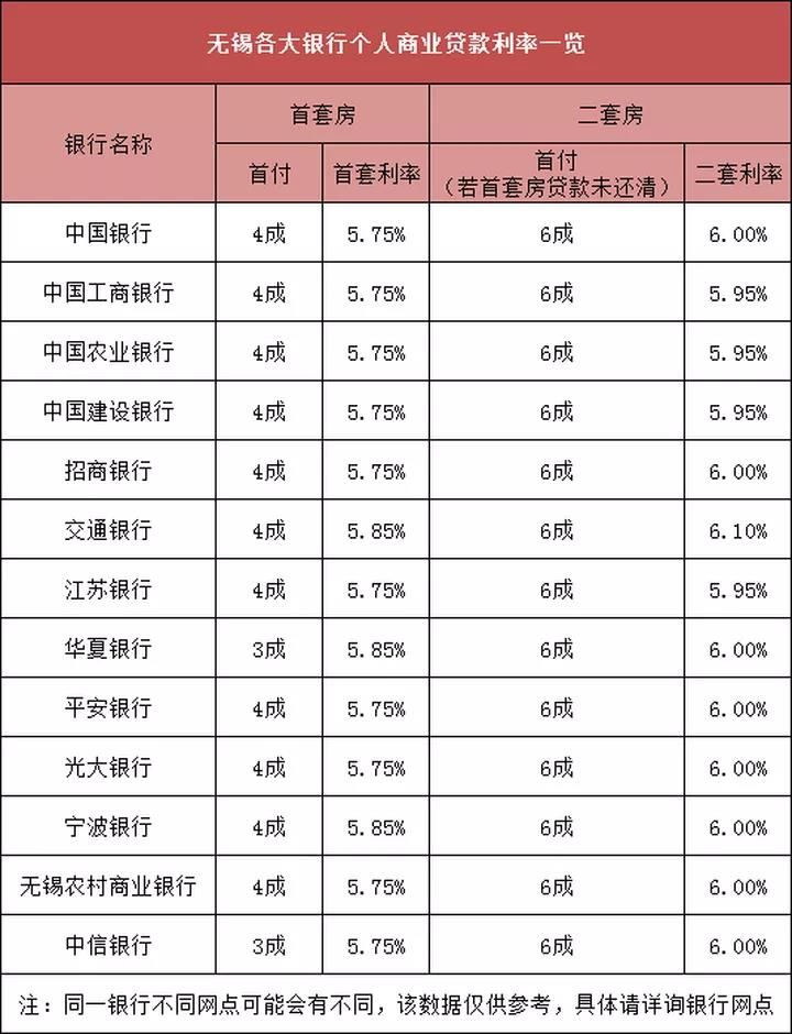 房贷|无锡房贷利率是多少？首套、二套均有下降