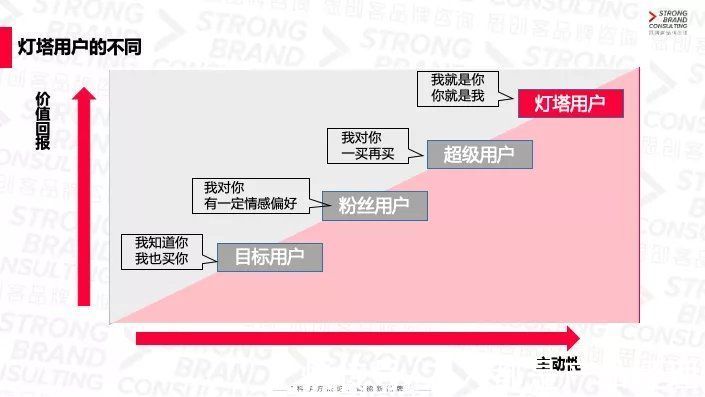 品牌|品牌基本功之如何锁定“灯塔用户”