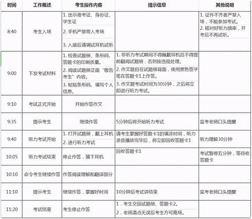 分值|四级考试流程、题型分值了解吗？附：3篇四级作文模板！