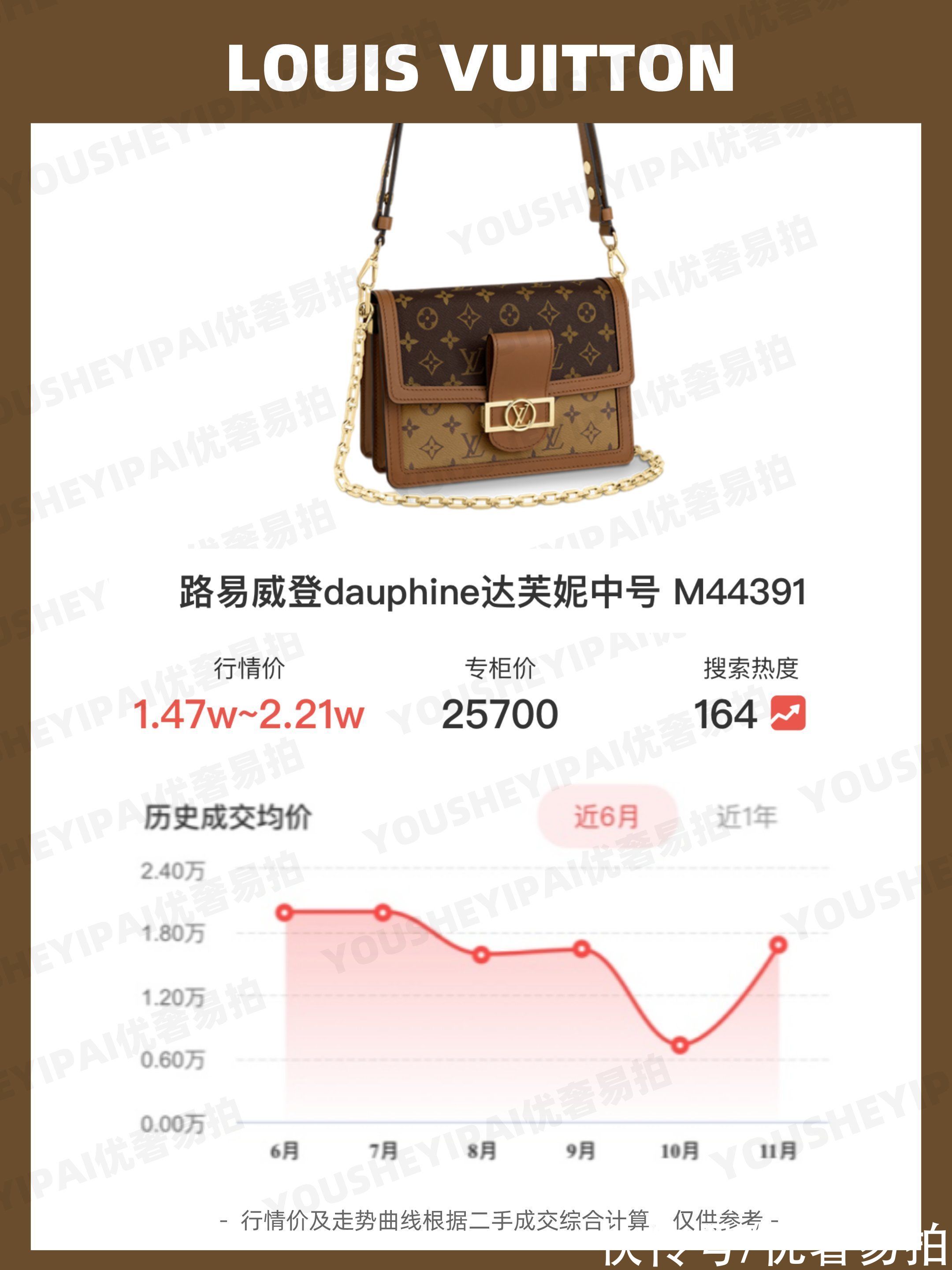 奢侈品 二手奢侈品｜「行情速递」LV热门包包二手行情走势