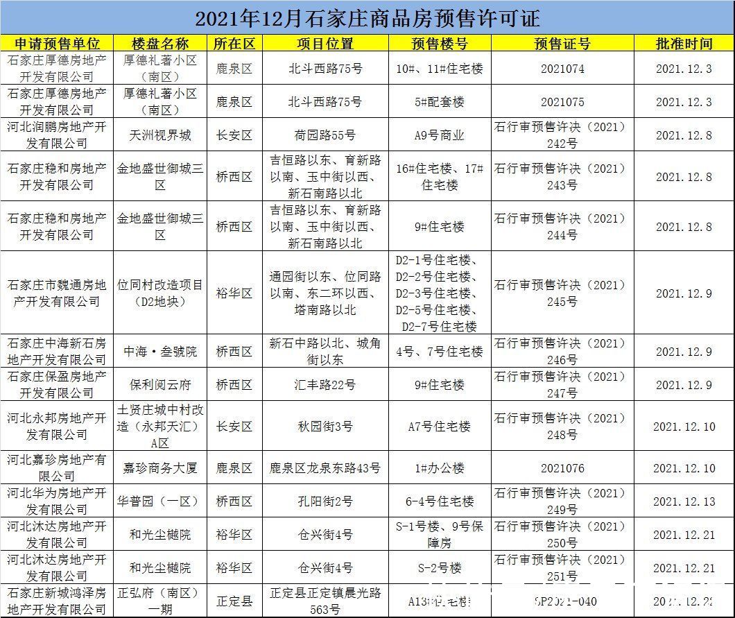 预售证|12月份 石家庄共计下发预售证14张涉及11项目