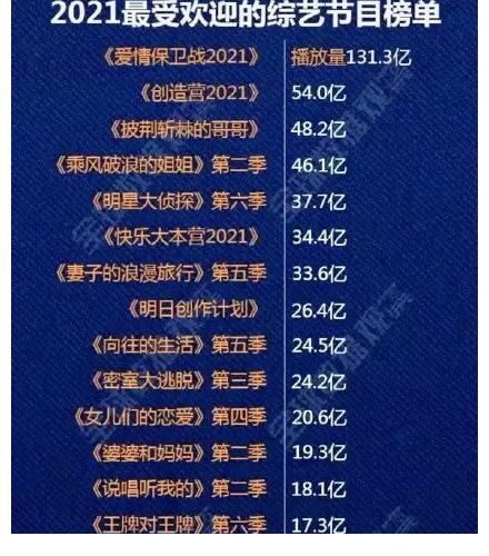 2021綜藝播放量排行《披荊斬棘》僅第三，第一名無明星常駐，無熱搜