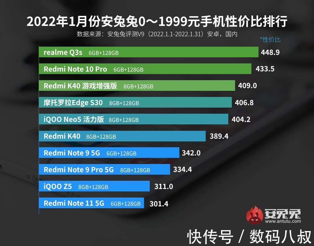 性价比手机还得看小米，排名前10的10款机型占据了6款