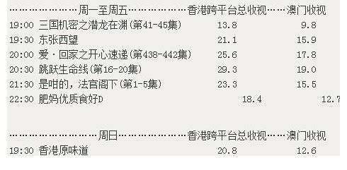 tvb|《跳跃生命线》4周收视冠军，《是咁的，法官阁下》首周收视平平