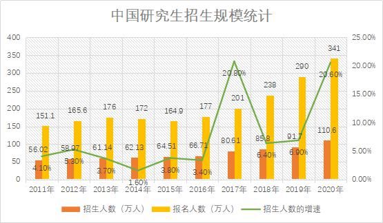 人数|2020年，研究生在学人数将突破300万！