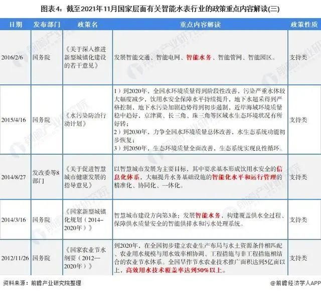 行业|干货！2022年中国及31省市智能水表行业政策汇总及解读（全）