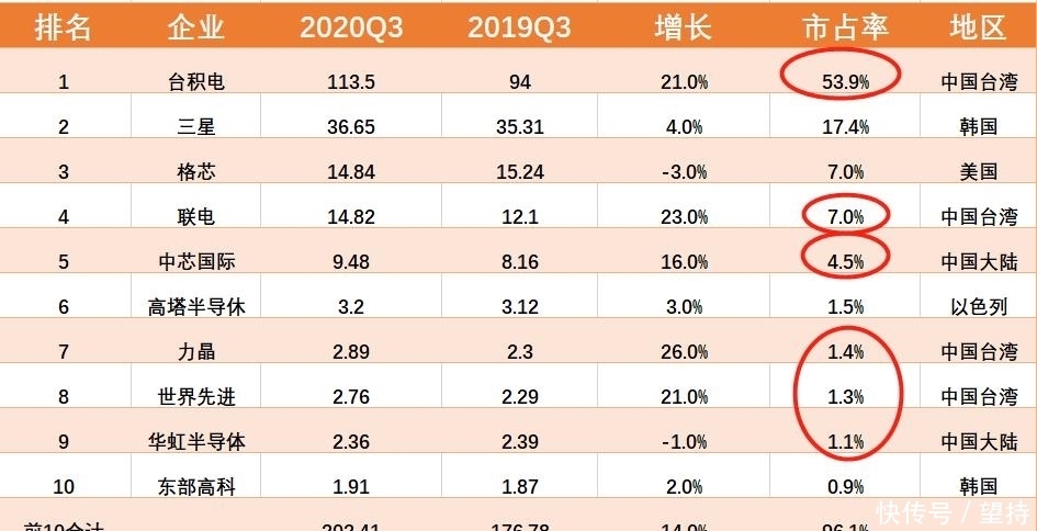 下滑|份额再集中！中国拿下69.2%芯片代工份额，美国开始下滑