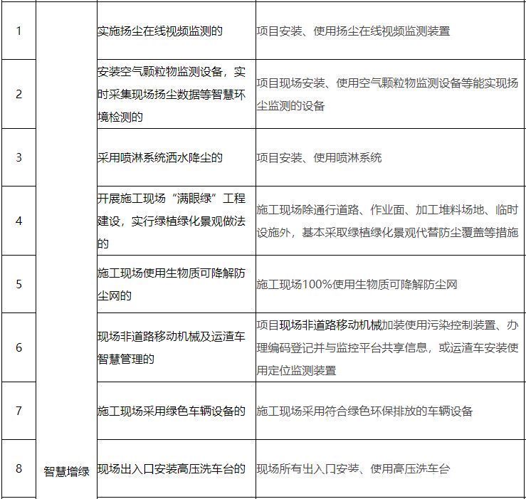 政策|如何认定智慧工地?北京市住建委出台相关政策