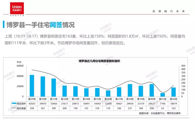 网签|市场供需回升，惠阳反弹领跑