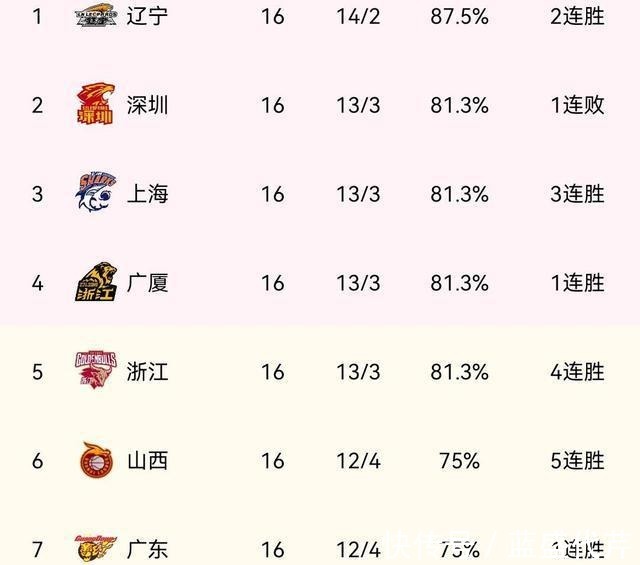 山西队|CBA16轮排名乱!黑马终结深圳连胜 广东否极泰来 郭士强面临危机!