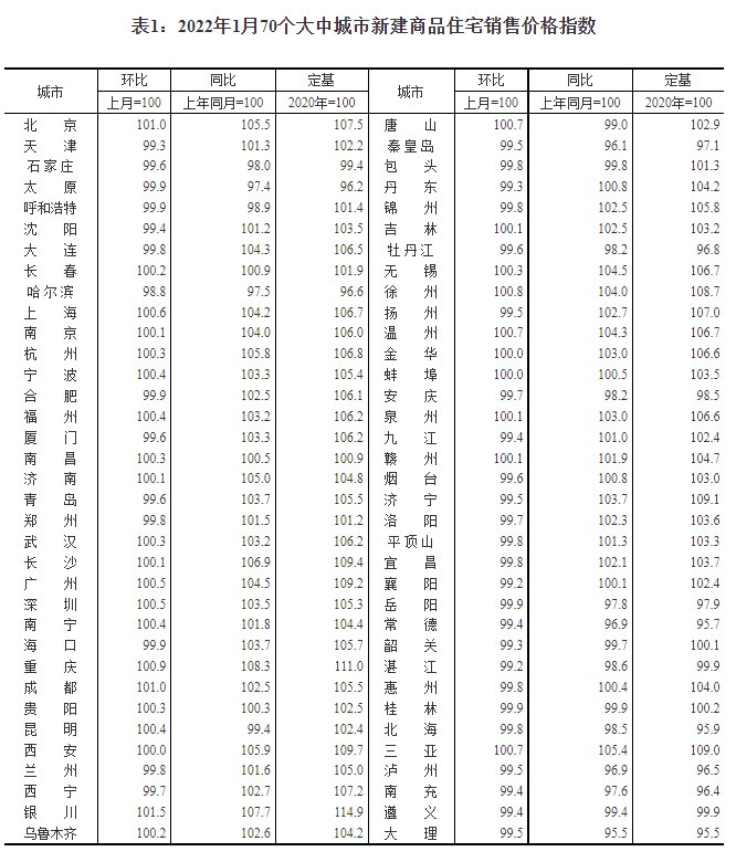 1月70城房价出炉：新房和二手房销售价格同比涨幅总体回落|15楼财经 | 一线城市