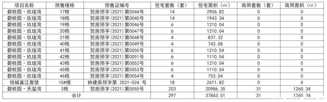 碧桂园|契税补贴实施细则发布/LPR1个月保持不变/下发13张预售证