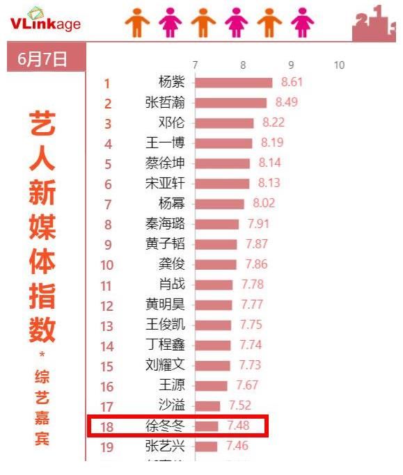 vlin徐冬冬进军综艺成绩惊人 凭借《听姐说》上榜Vlinakge势头高