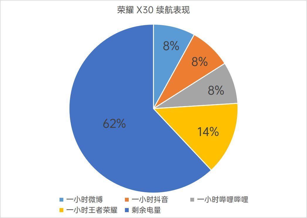 王者荣耀|荣耀X30续航测评：大电池还轻薄，续航能力爆表了？