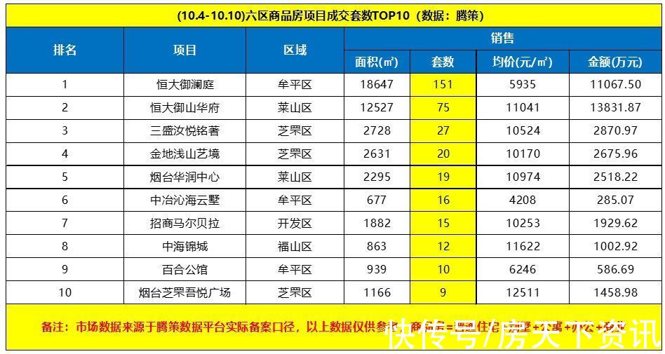 成交金额|又涨了！上周烟台六区商品房成交588套，环比上升27%