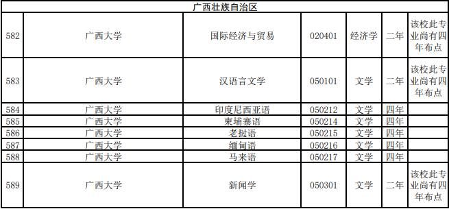 备案|2021年度普通高校本科专业备案和审批结果公布，广西30所高校103个专业有变化