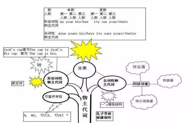 50张图彻底掌握英语语法