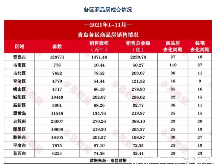 下跌|11月青岛楼市数据新房成交量七年最低！