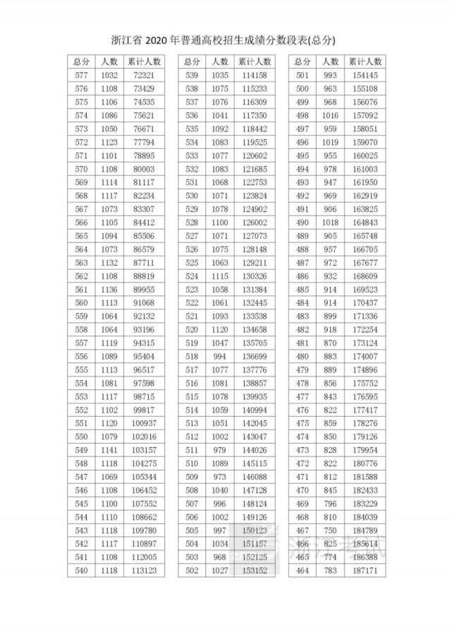 通高校招生|全国20个省市2020年高考成绩一分一段表汇总！2021考生家长收藏！