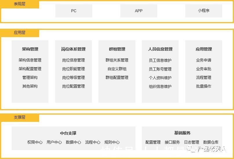 岗位|eHR：企业核心人力系统设计