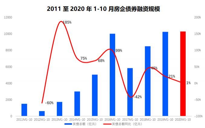 债券|前10月房企债券融资破万亿 11月迎来超千亿偿债峰值