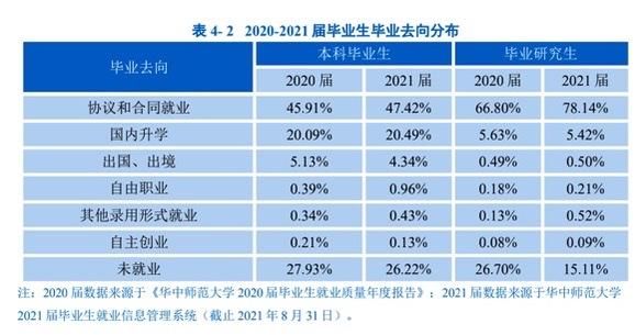 就业率|华中师大毕业生未就业率26%，却引网友点赞“良心” 专家：真实数据有助决策