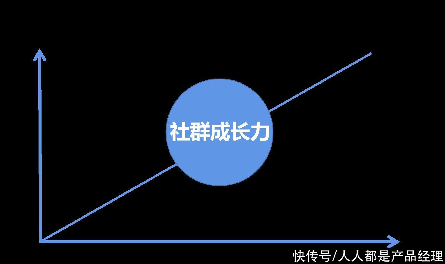 社群|社群搭建及运营实操攻略（下）：5000字让你搞懂社群活跃和转化问题