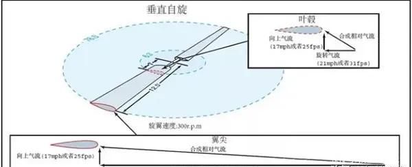 旋翼机的空气动力学的原理是怎样的？